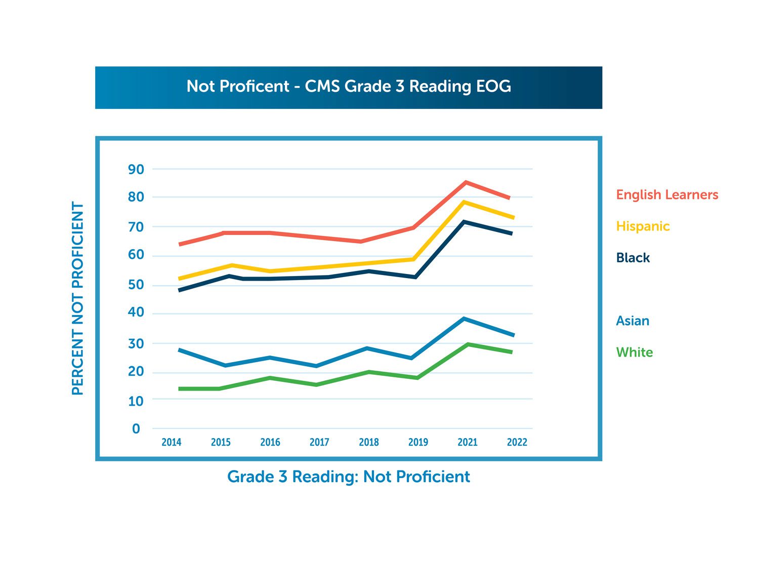 Proficient Reading Is A Product Of Which Two Factors Reading Proficiency Research | Read Charlotte | Children's Literacy